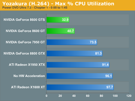 Yozakura (H.264) - Max % CPU Utilization